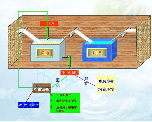 化成箔行業(yè)廢酸回收